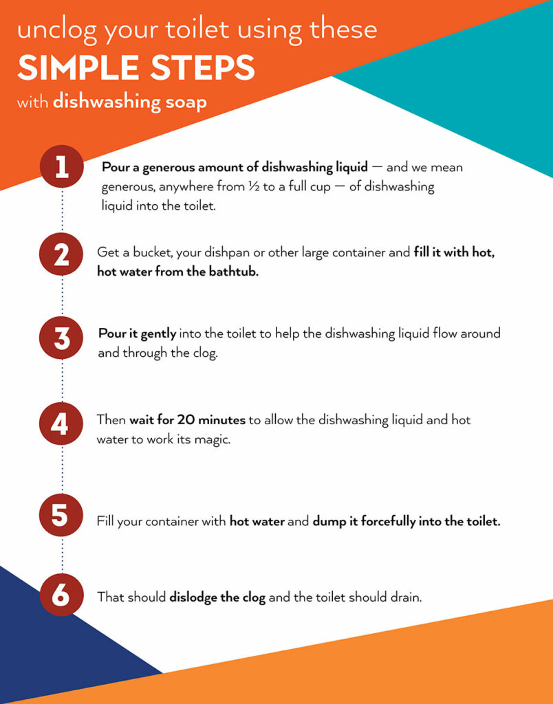 Unclog Toilet Dishwashing Soap Infographic