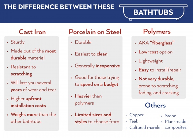 Bathtubs Differences